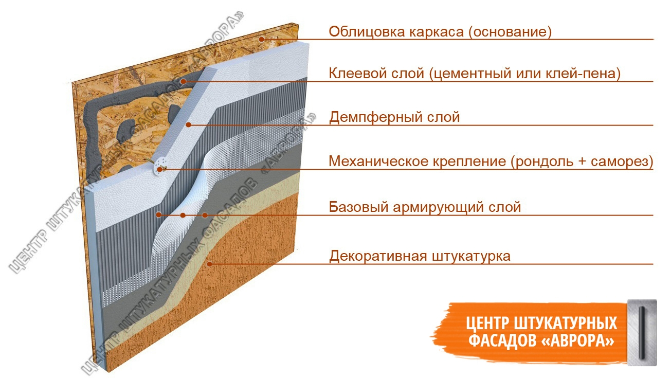 Схема устройства СФТК по каркасным стенам